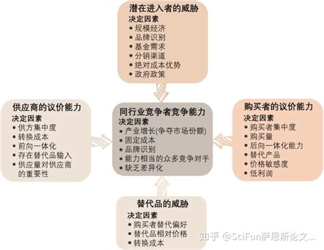 力圖分析|波特五力分析是什麽？如何用波特五力模型進行競爭力。